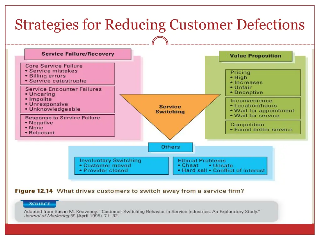 strategies for reducing customer defections