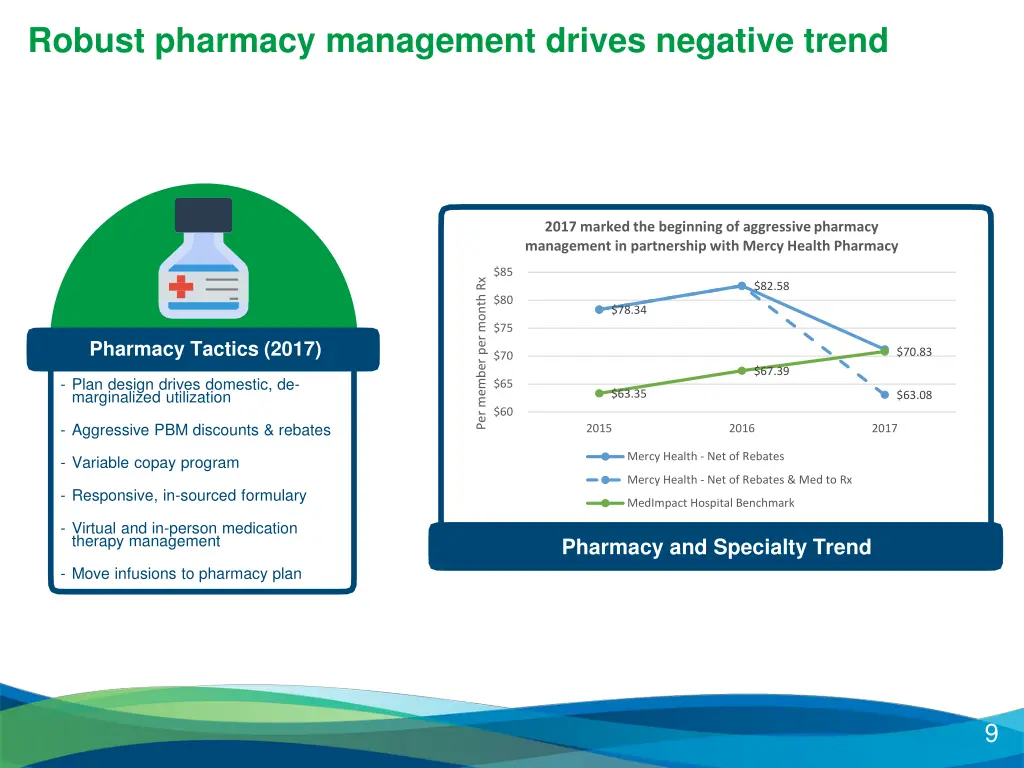 robust pharmacy management drives negative trend