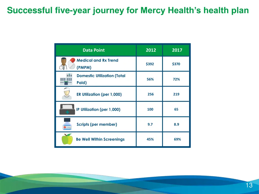 successful five year journey for mercy health