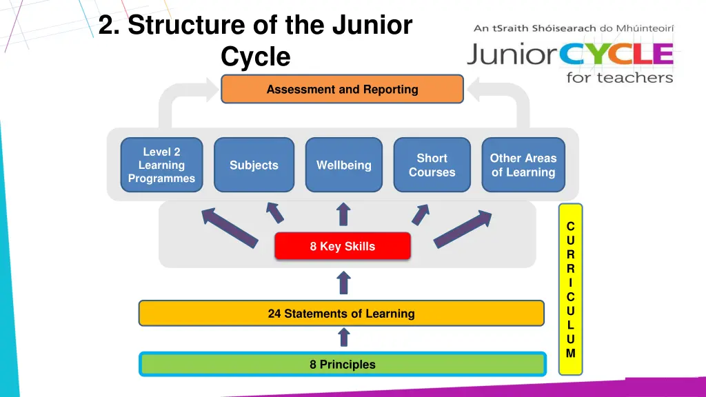 2 structure of the junior cycle