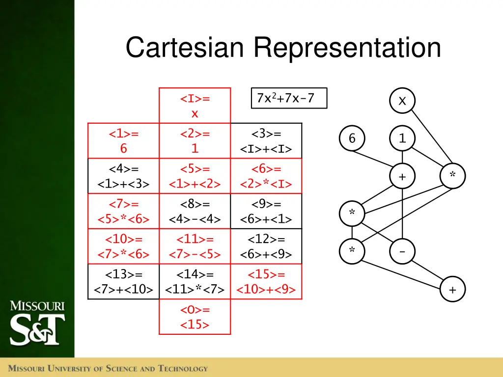 cartesian representation