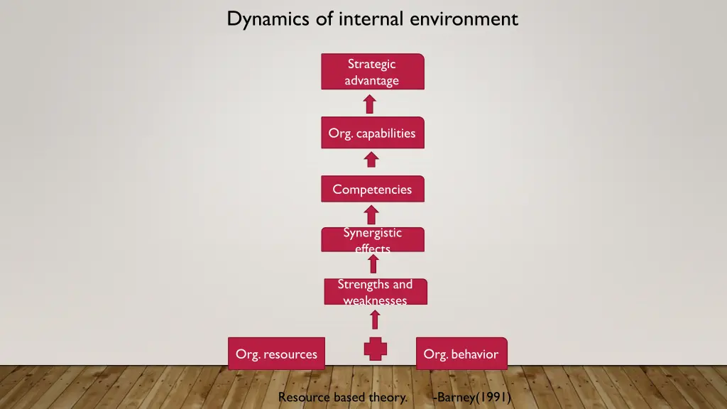 dynamics of internal environment