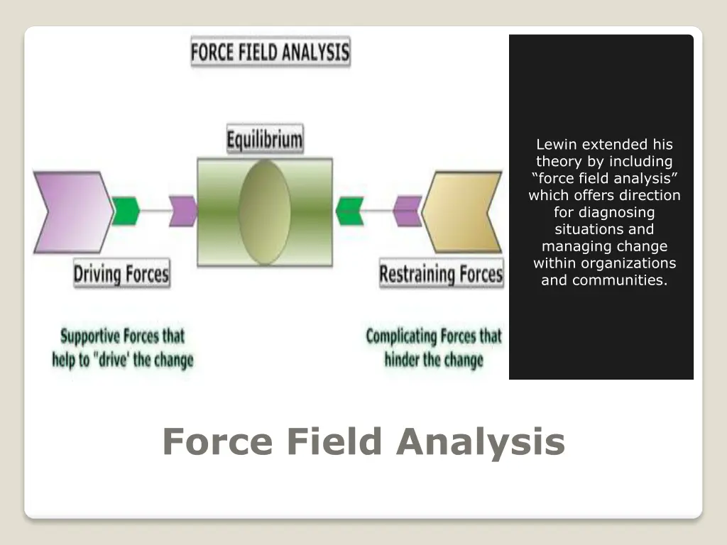 lewin extended his theory by including force