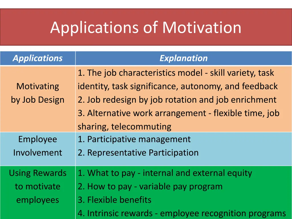 applications of motivation
