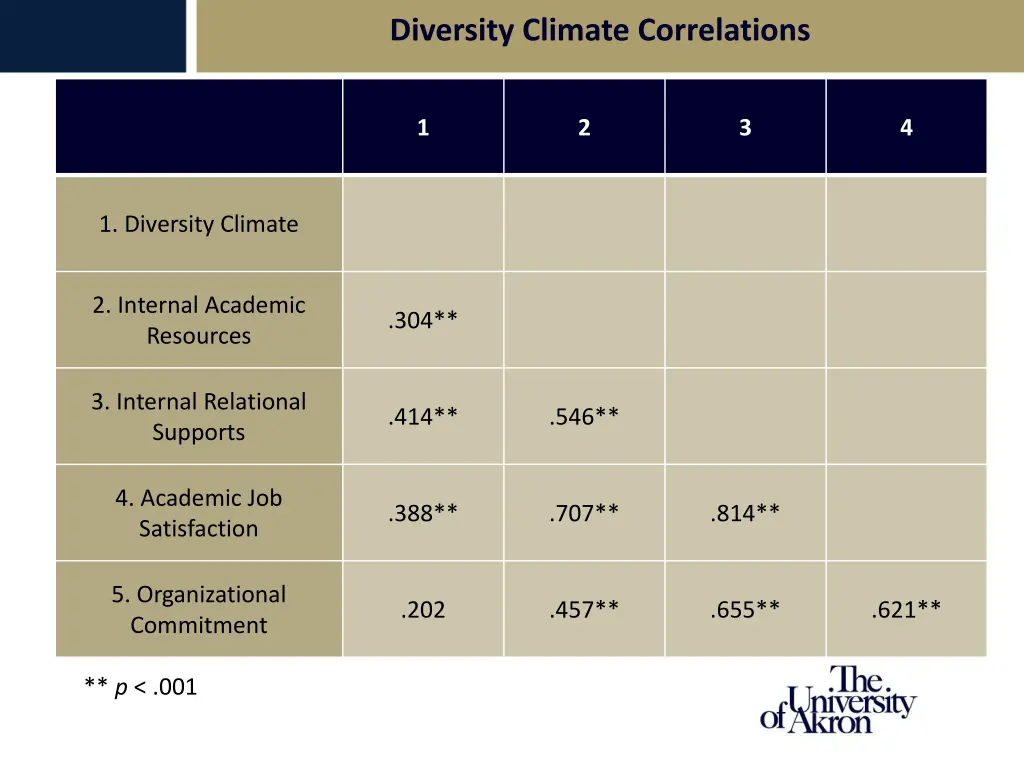 diversity climate correlations