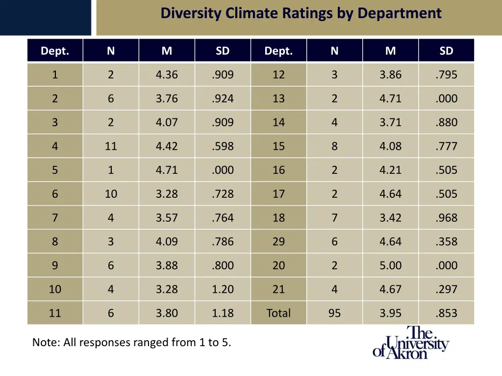 diversity climate ratings by department