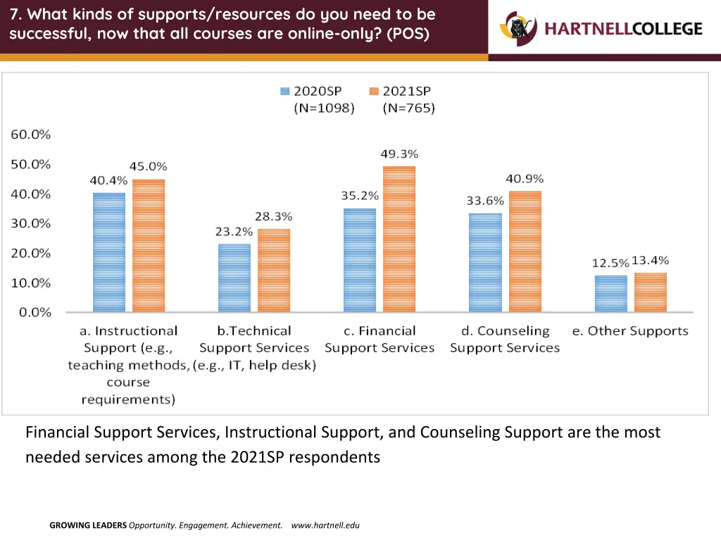 7 what kinds of supports resources do you need