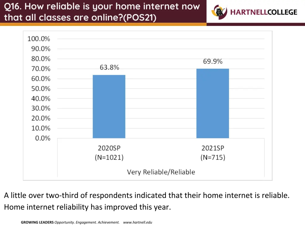 q16 how reliable is your home internet now that