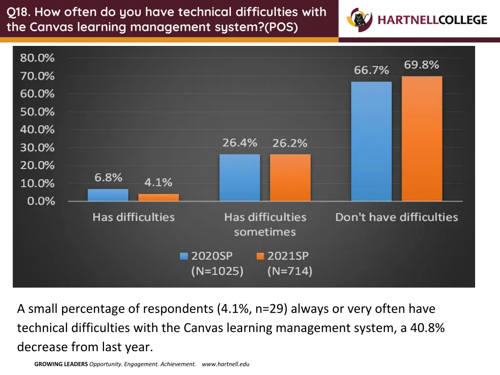 q18 how often do you have technical difficulties
