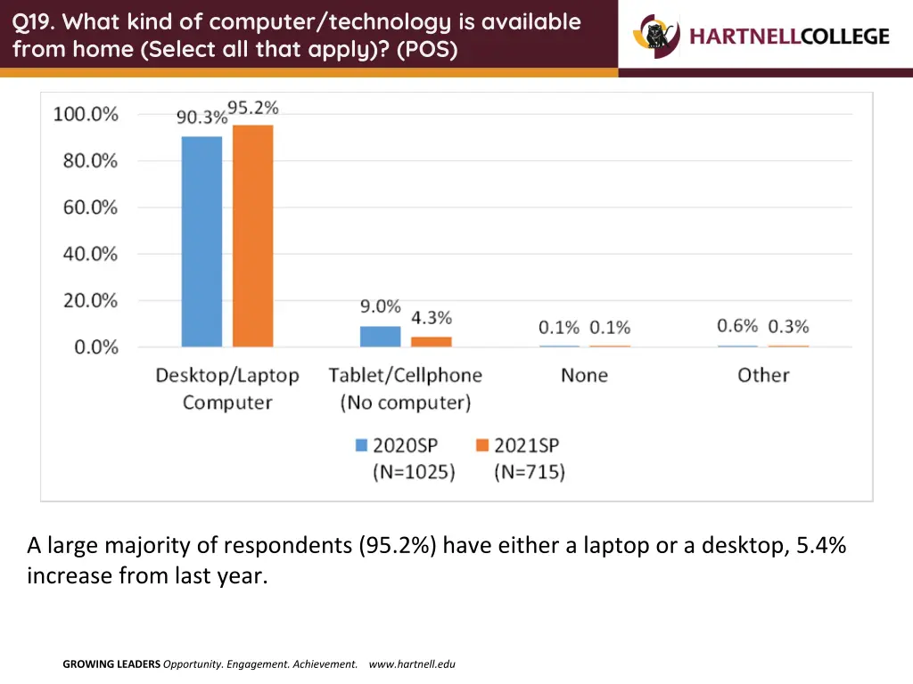 q19 what kind of computer technology is available
