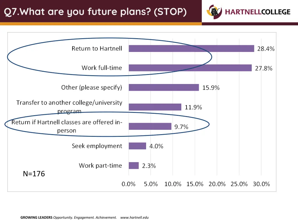 q7 what are you future plans stop