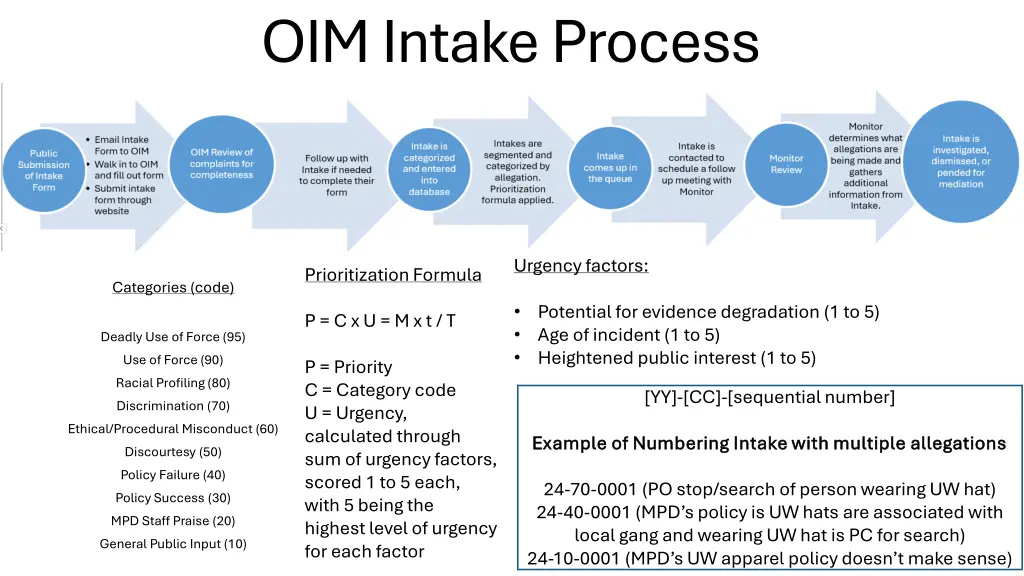 oim intake process