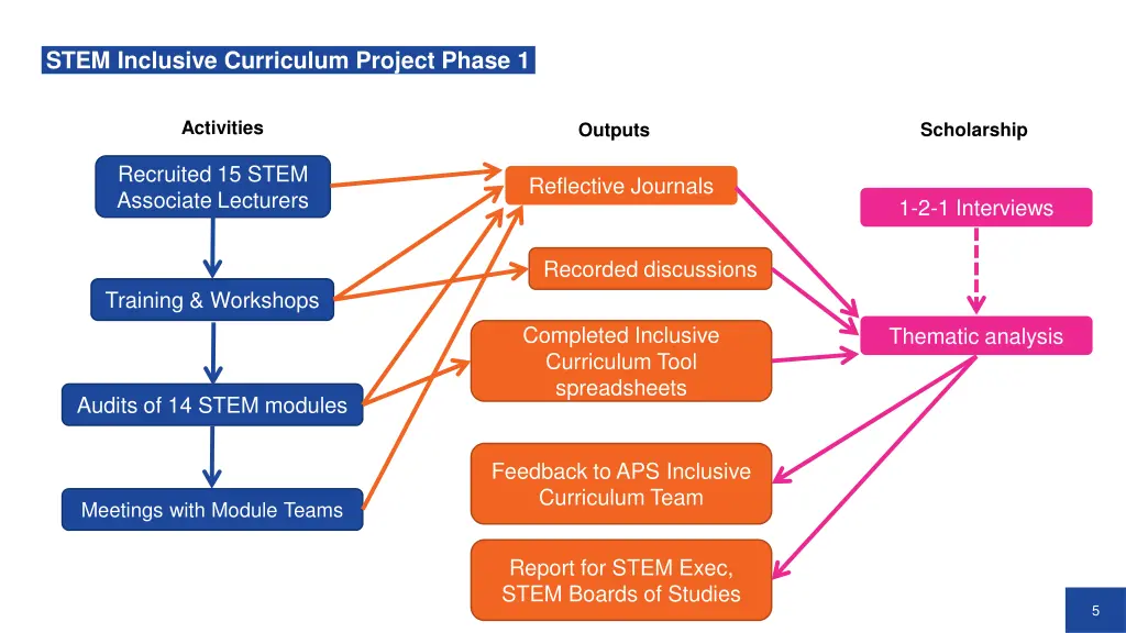 stem inclusive curriculum project phase 1