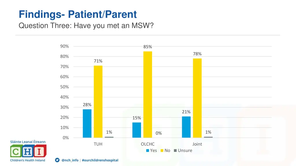 findings patient parent question three have