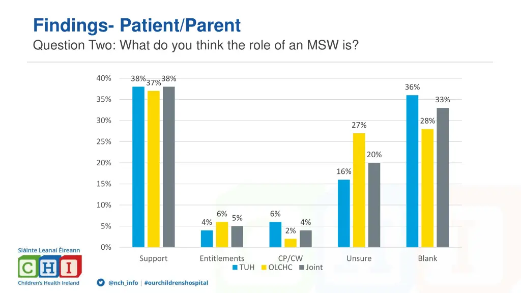 findings patient parent question two what