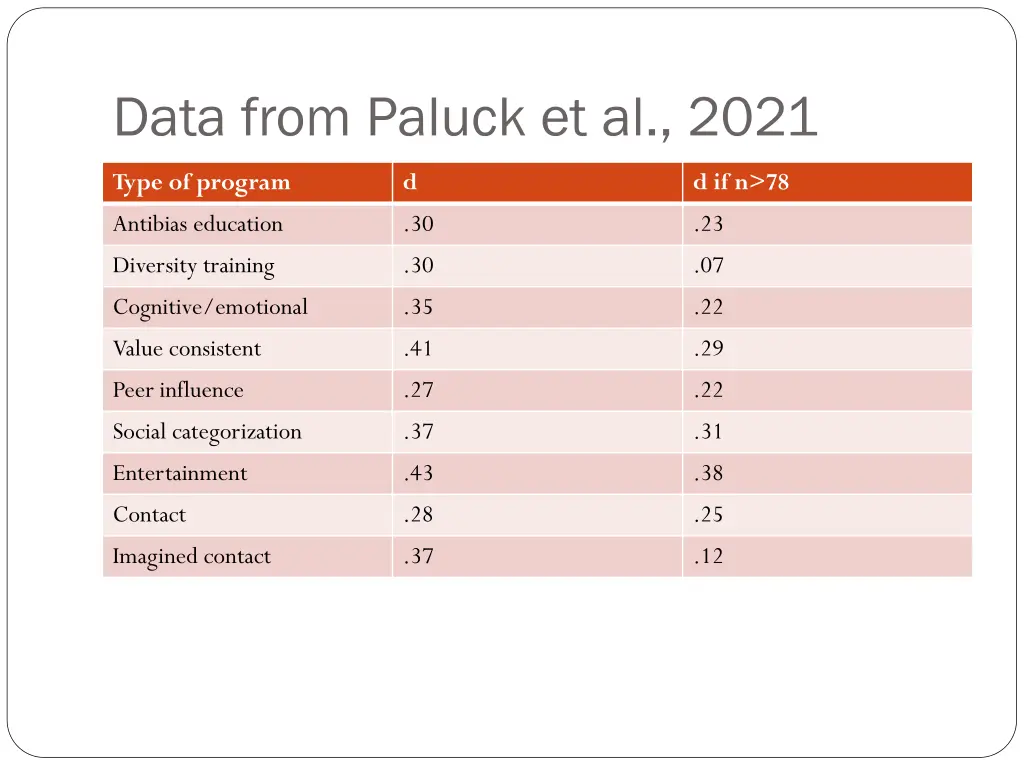data from paluck et al 2021