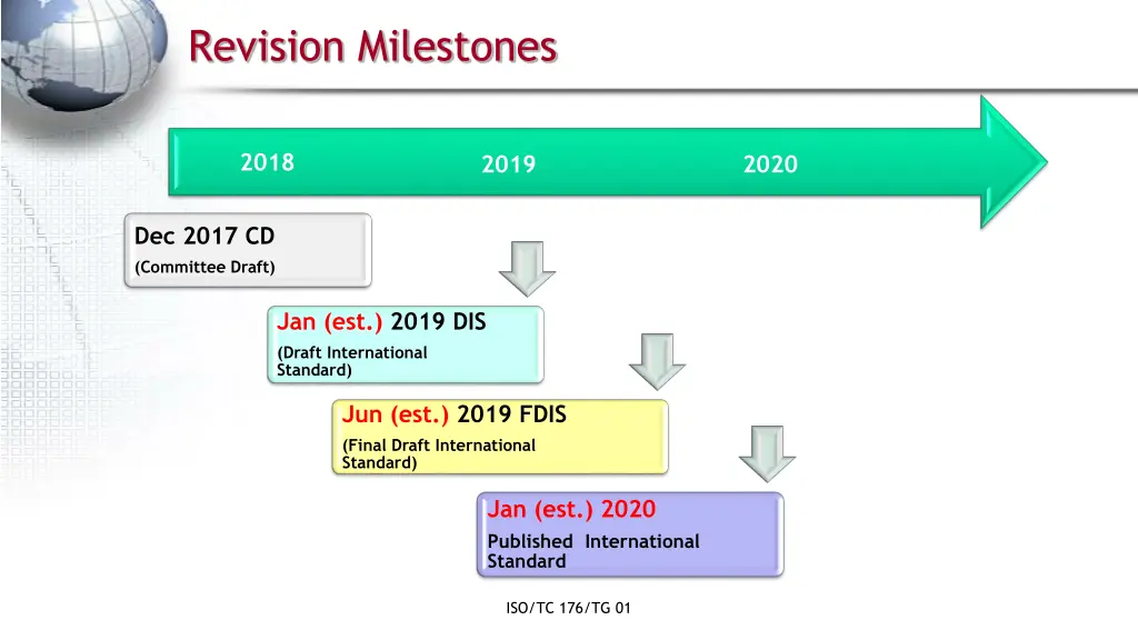 revision milestones