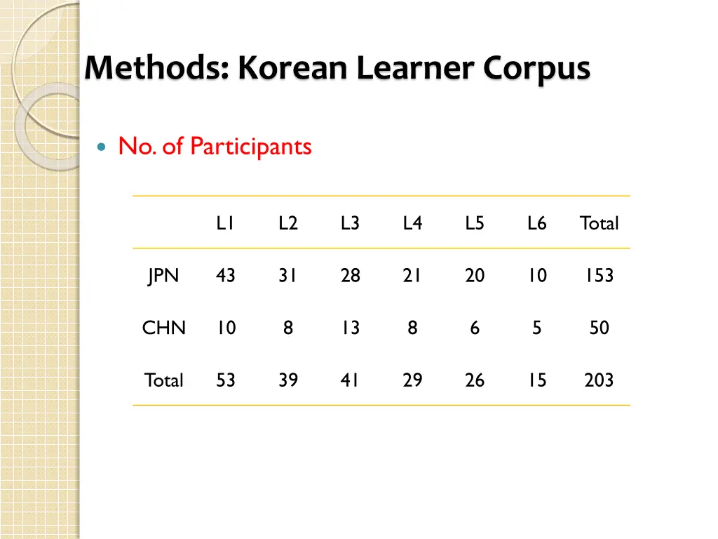 methods korean learner corpus 3