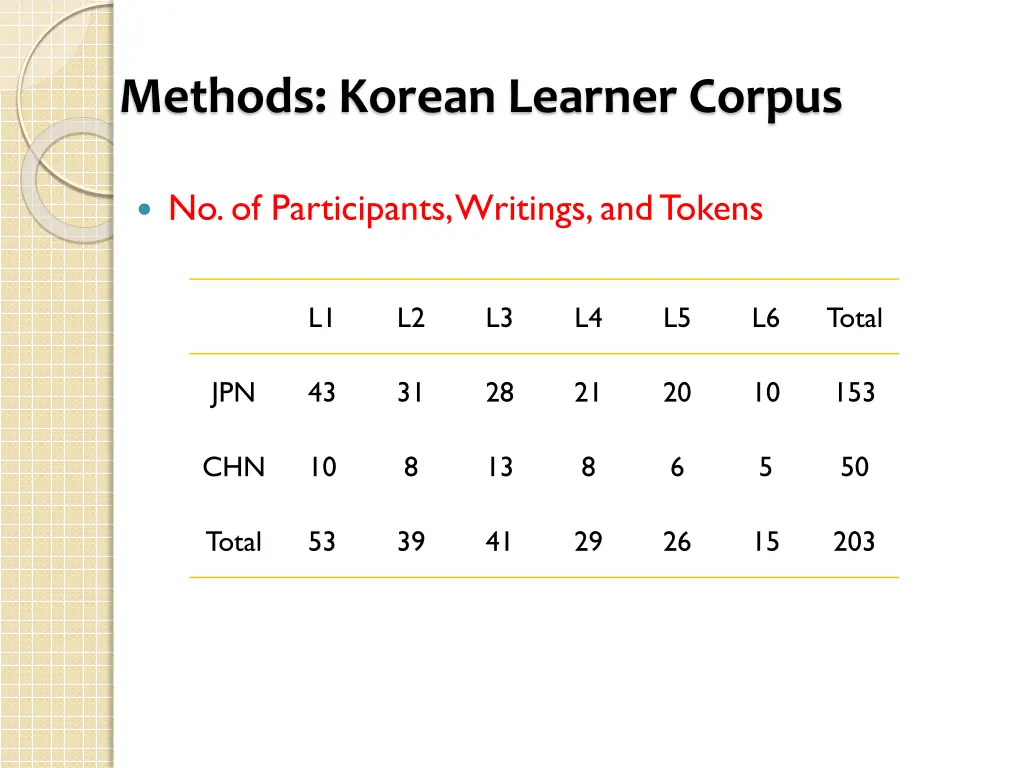 methods korean learner corpus 4