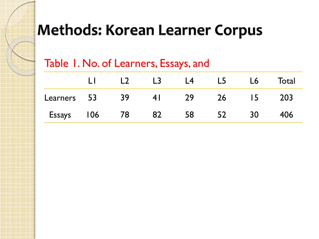 methods korean learner corpus 5
