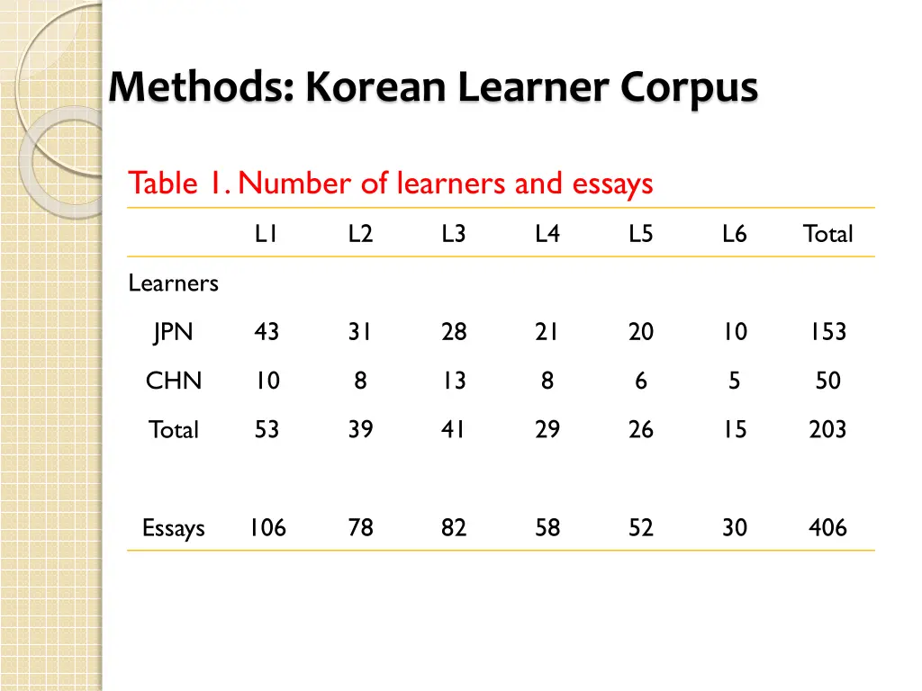 methods korean learner corpus 6