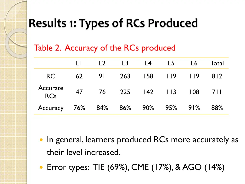 results 1 types of rcs produced