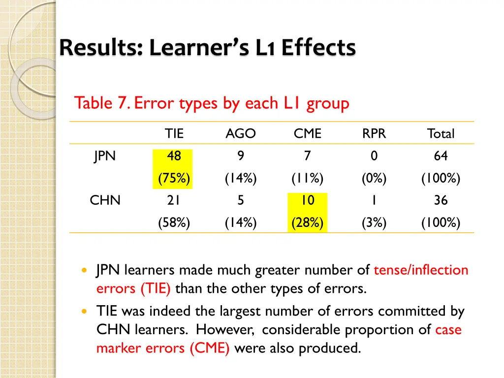 results learner s l1 effects