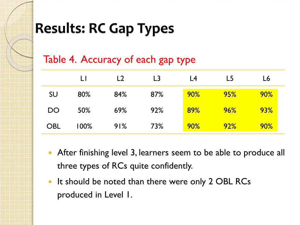 results rc gap types 1