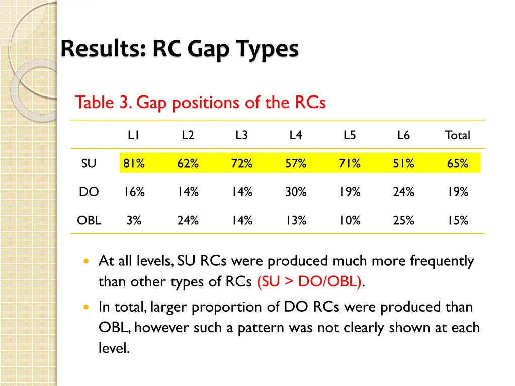 results rc gap types