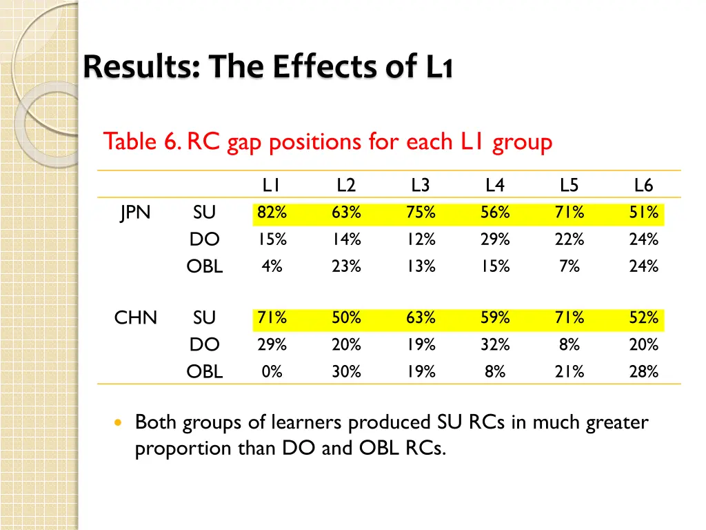 results the effects of l1 1