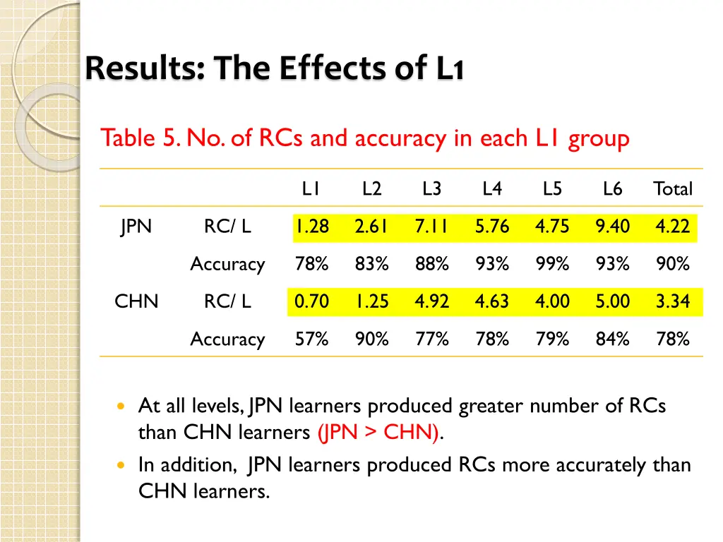 results the effects of l1
