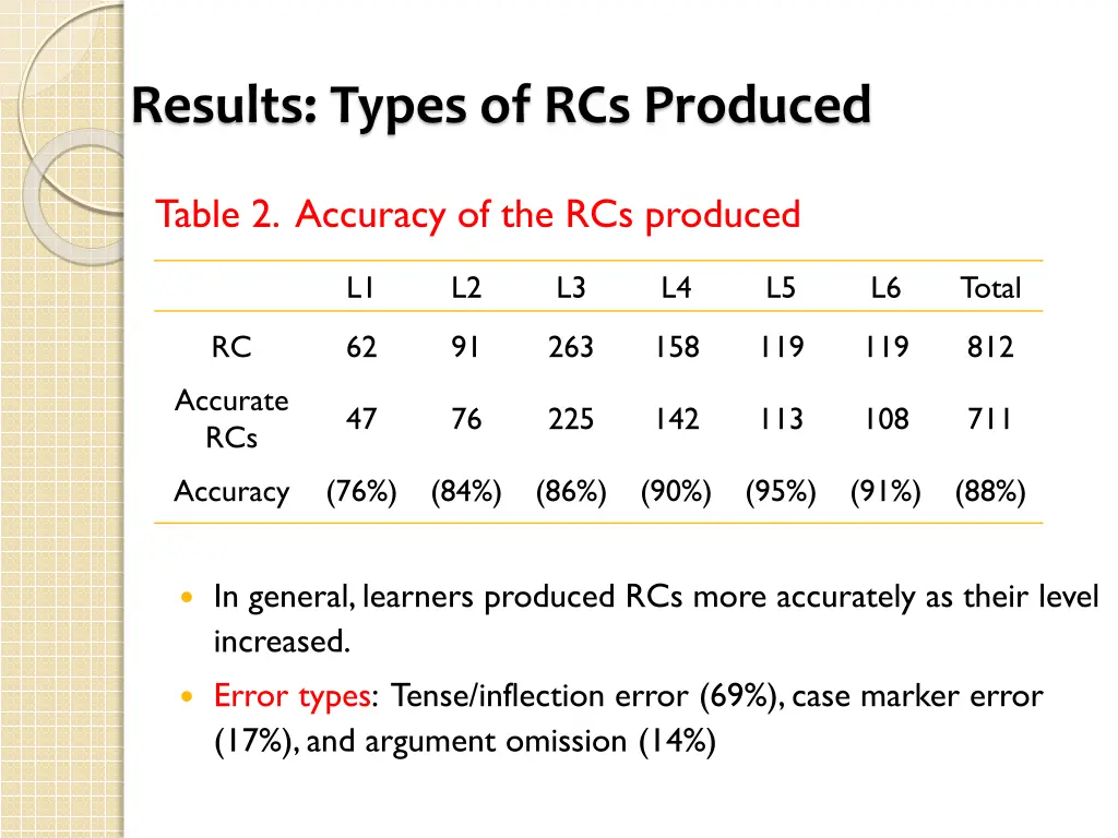 results types of rcs produced 1