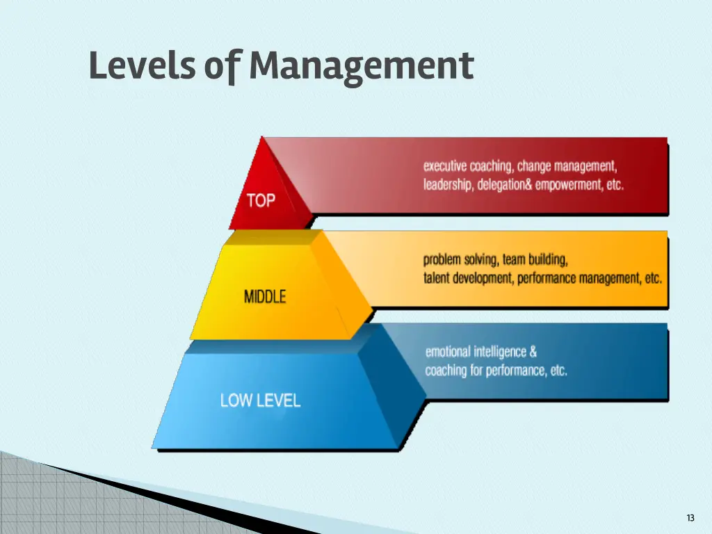 levels of management