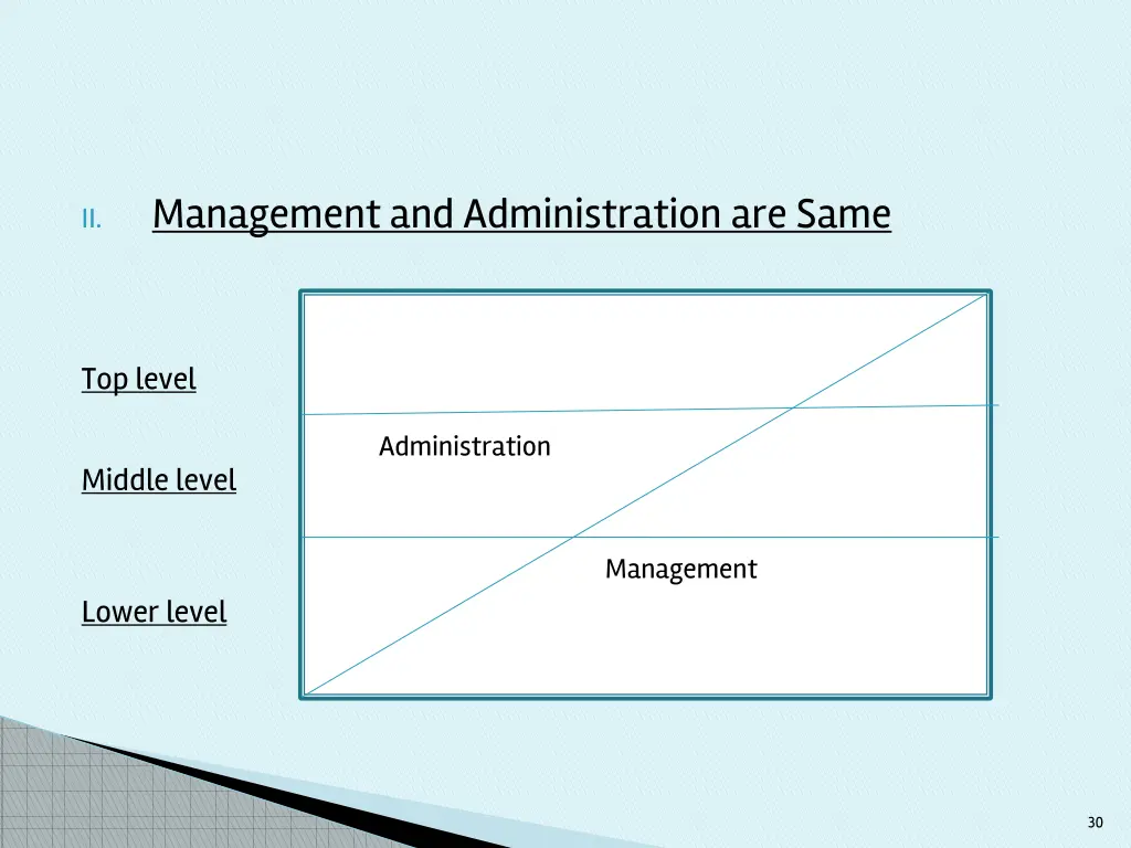 management and administration are same