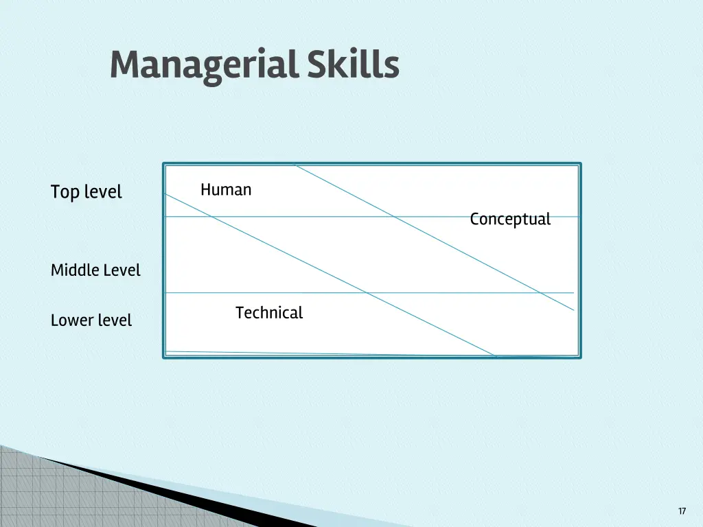 managerial skills