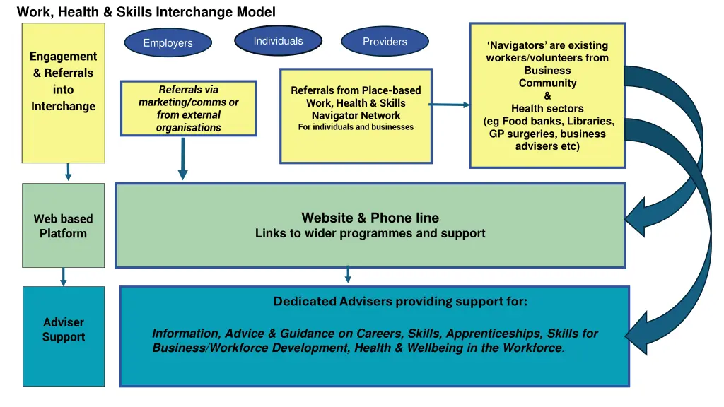 work health skills interchange model