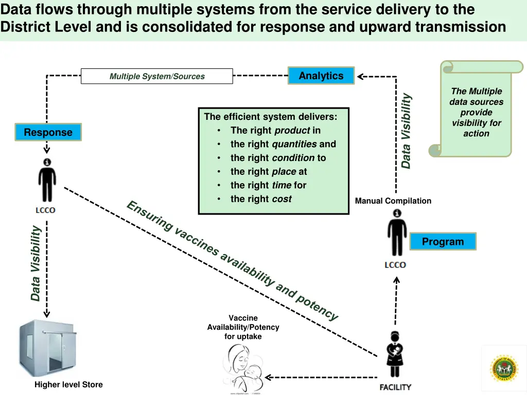 data flows through multiple systems from
