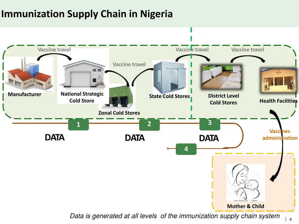 immunization supply chain in nigeria