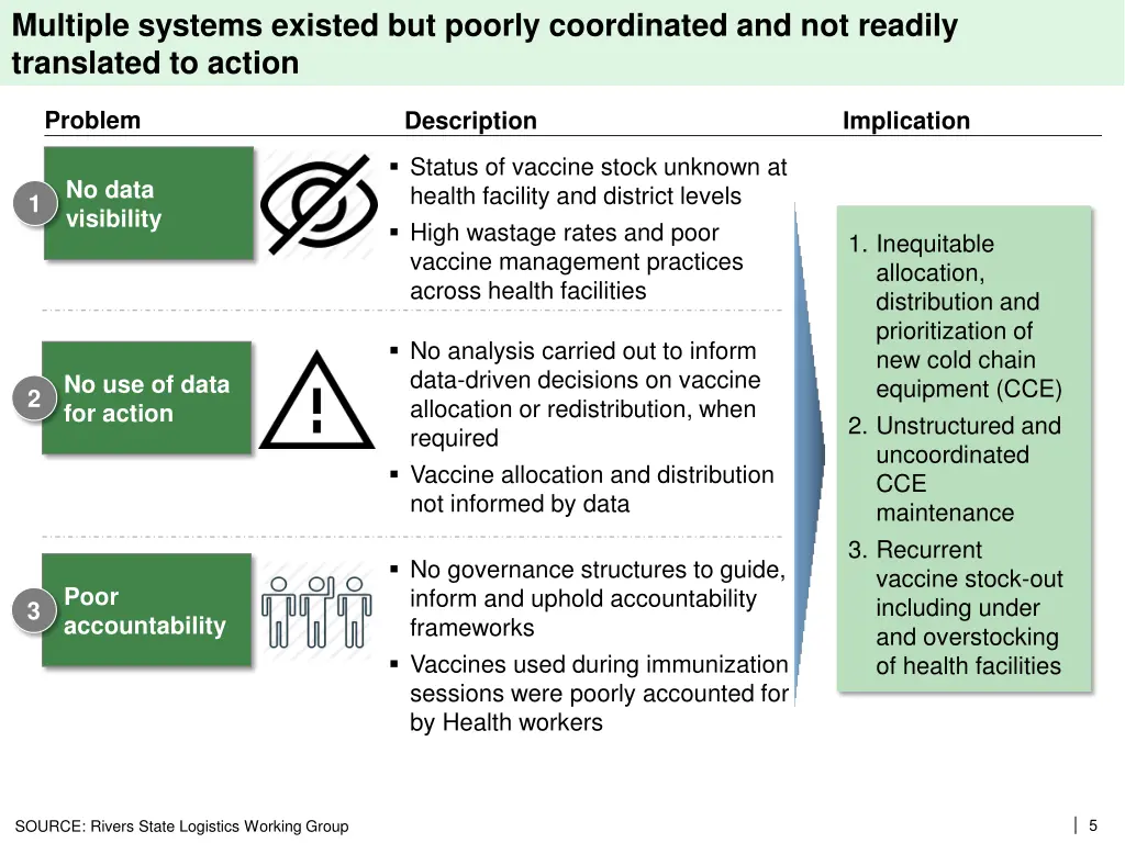 multiple systems existed but poorly coordinated