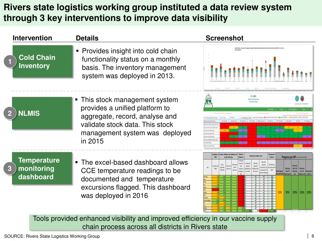 rivers state logistics working group instituted