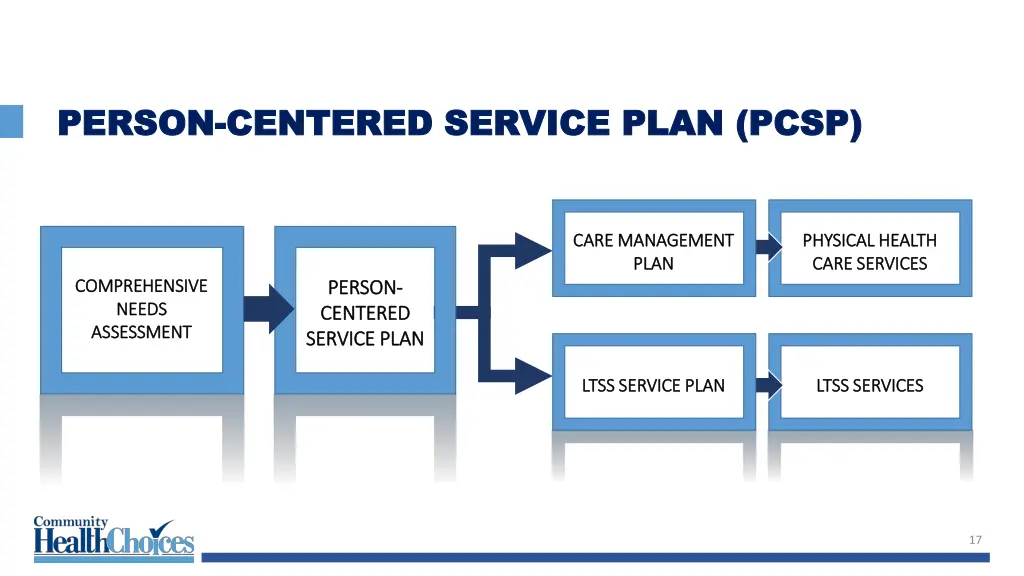 person person centered service plan pcsp centered 1