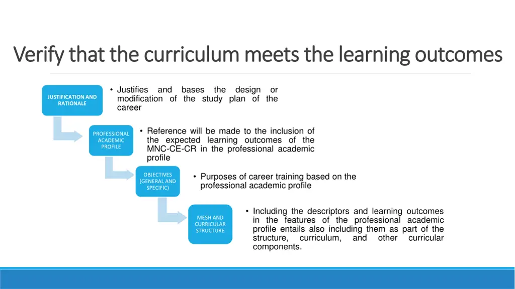 verify that the curriculum meets the learning