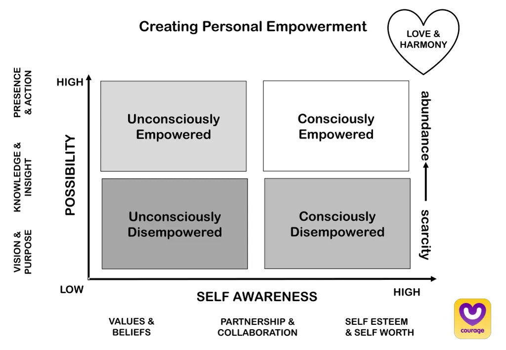 creating personal empowerment