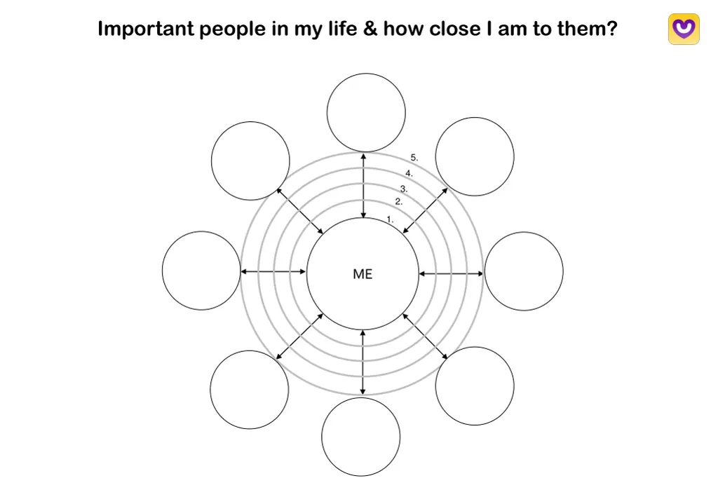 important people in my life how close i am to them