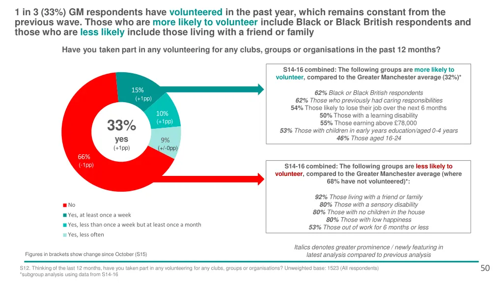 1 in 3 33 gm respondents have volunteered