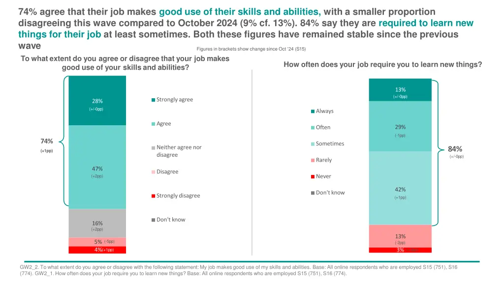 74 agree that their job makes good use of their