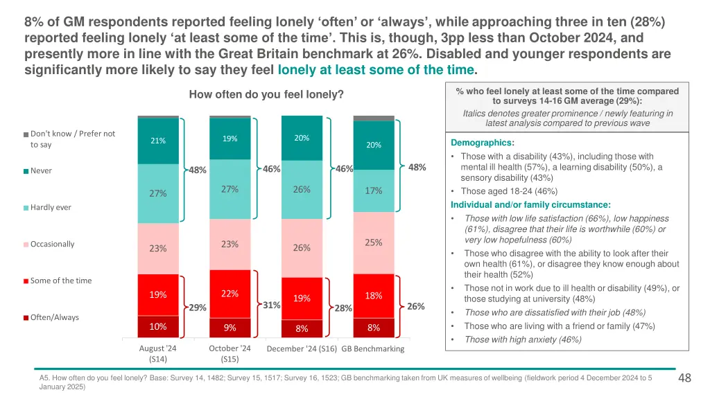 8 of gm respondents reported feeling lonely often