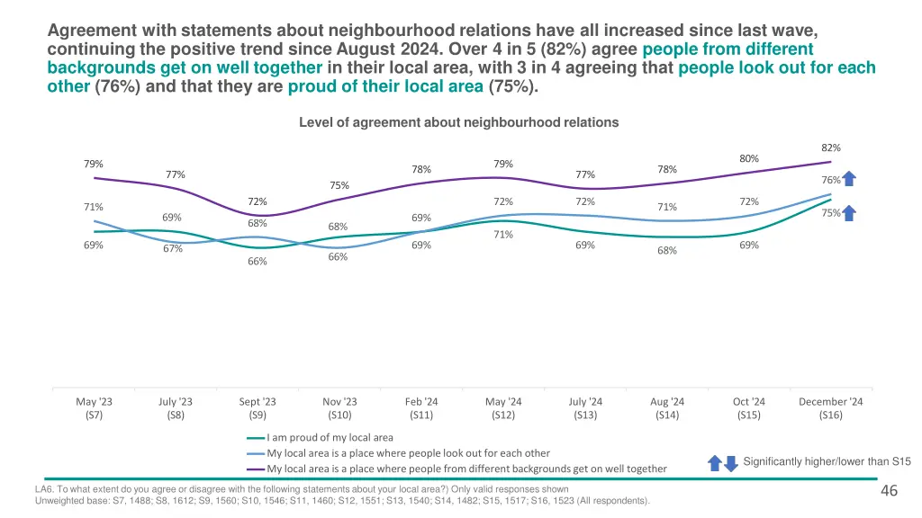agreement with statements about neighbourhood