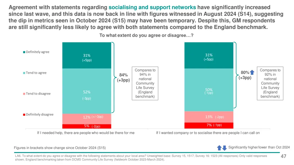 agreement with statements regarding socialising