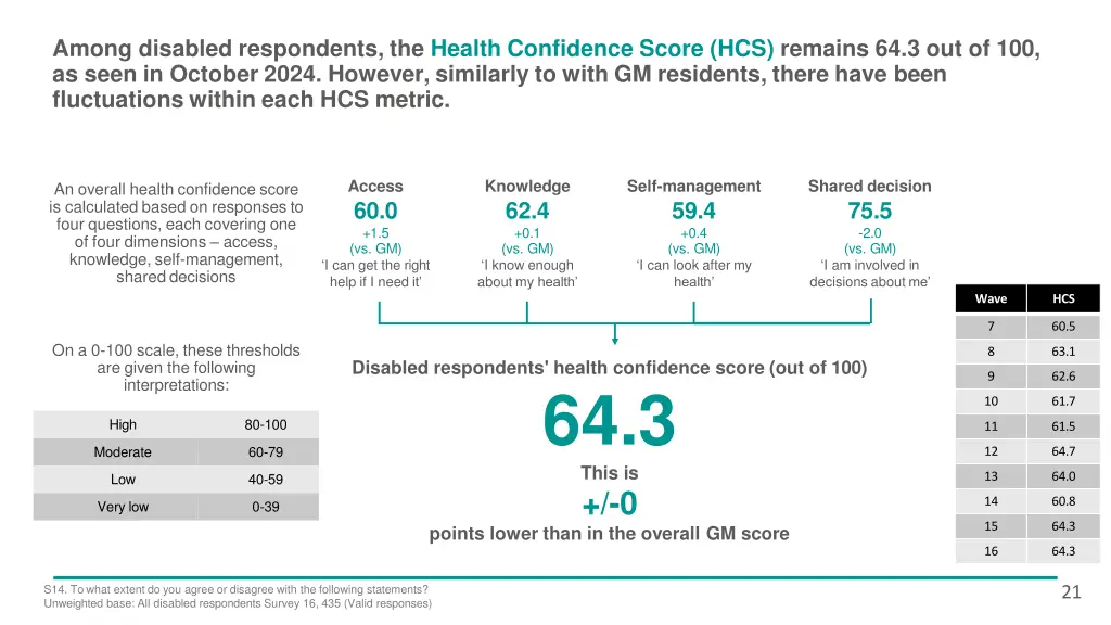 among disabled respondents the health confidence